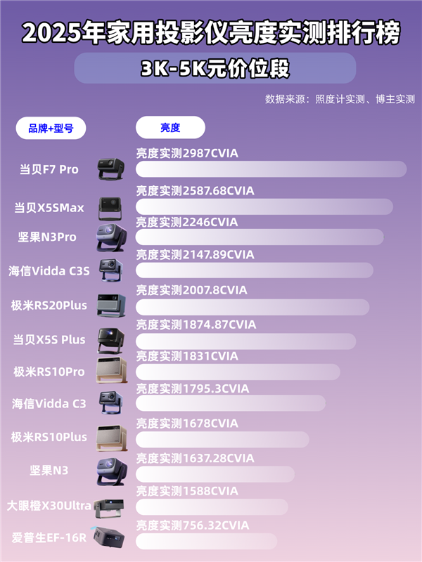 大揭秘！客厅投影选当贝F7Pro就对了麻将胡了2试玩2025年国产投影仪亮度(图2)
