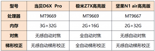 亮版和坚果N1 Air高亮版怎么选 看实测麻将胡了当贝D6x Pro、极米Z7X高(图1)