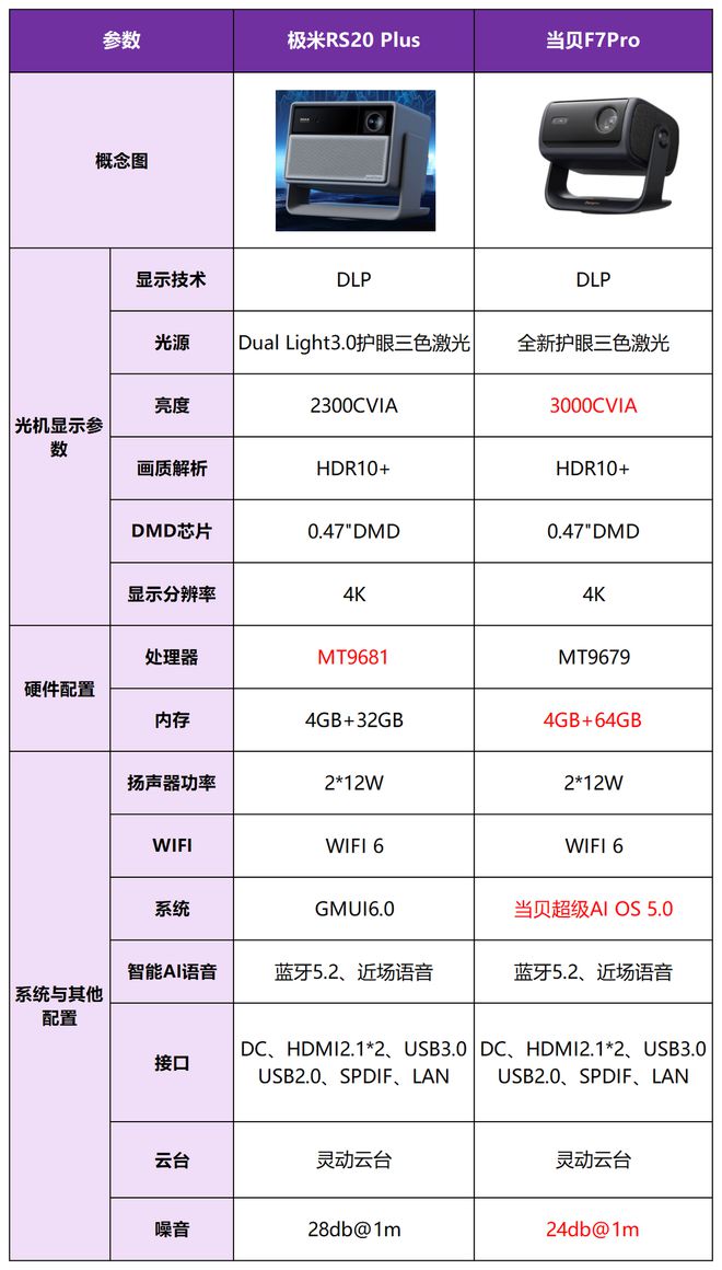 当贝F7Pro买哪个好？三大核心差异实测对比报告PG电子麻将胡了2模拟器极米RS20Plus和(图4)