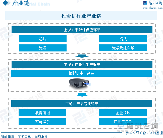 年中国投影机行业未来发展前景及趋势（智研咨询发布）PG电子游戏麻将胡了【前景趋势】一文读懂2025(图4)