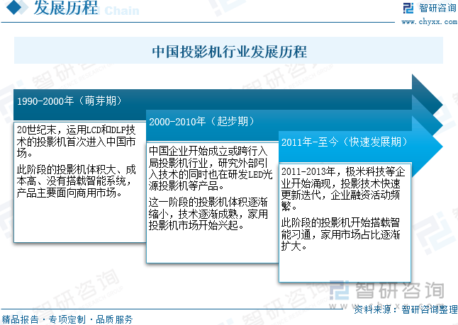 年中国投影机行业未来发展前景及趋势（智研咨询发布）PG电子游戏麻将胡了【前景趋势】一文读懂2025(图3)