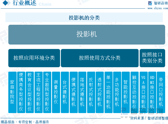 年中国投影机行业未来发展前景及趋势（智研咨询发布）PG电子游戏麻将胡了【前景趋势】一文读懂2025(图6)